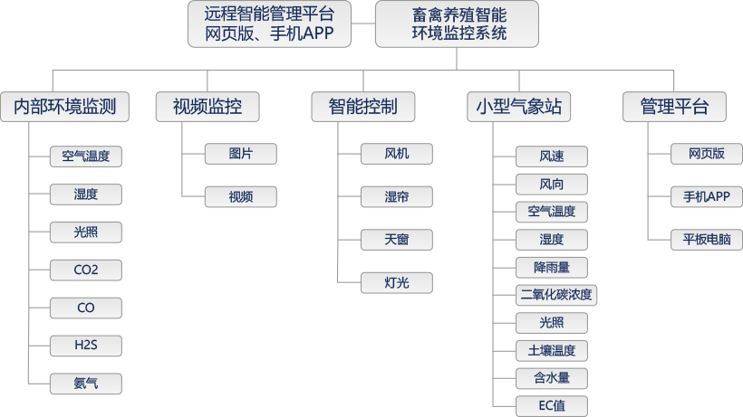 畜禽养殖智能环境监控系统