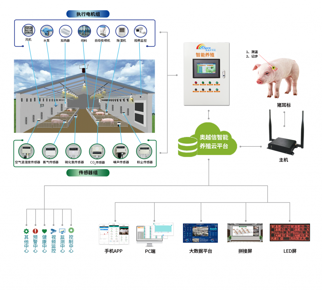 智能养猪系统